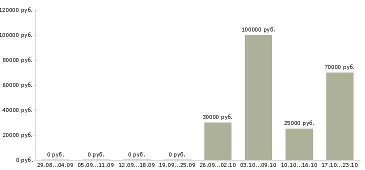 Вакансии менеджер по развитию проекта Мордовия - Медиана зарплат менеджер по развитию проекта Мордовия за 2 месяца