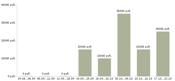 Вакансии менеджер подработка в Ангарске - Медиана зарплат менеджер подработка в Ангарске за 2 месяца
