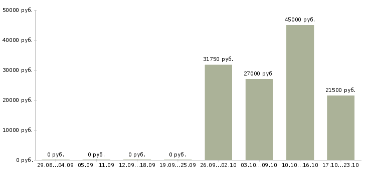 Вакансии менеджер розничной сети в Смоленске - Медиана зарплат менеджер розничной сети в Смоленске за 2 месяца