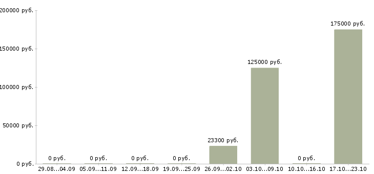 Вакансии менеджера по контролю качества в Саранске - Медиана зарплат менеджера по контролю качества в Саранске за 2 месяца