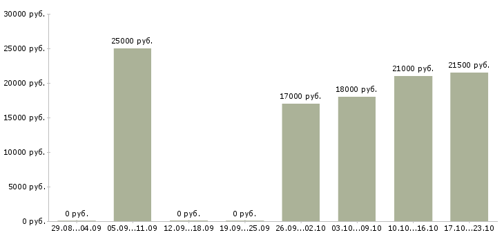 Вакансии оператор набора текста Башкортостан - Медиана зарплат оператор набора текста Башкортостан за 2 месяца
