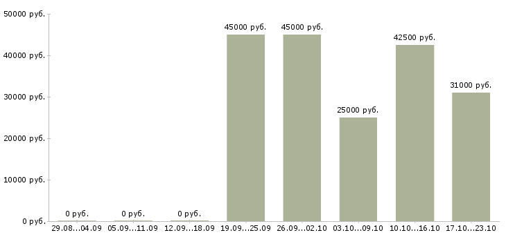 Вакансии оператор продукции в Владивостоке - Медиана зарплат оператор продукции в Владивостоке за 2 месяца