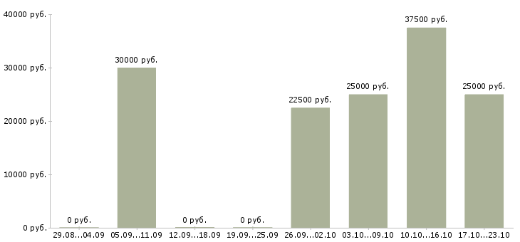 Вакансии официальная подработка Коми - Медиана зарплат официальная подработка Коми за 2 месяца