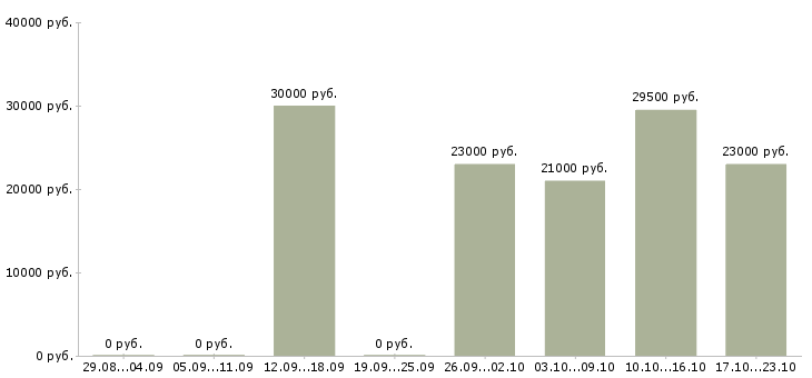 Вакансии подработка в интернет магазине в Ставрополе - Медиана зарплат подработка в интернет магазине в Ставрополе за 2 месяца