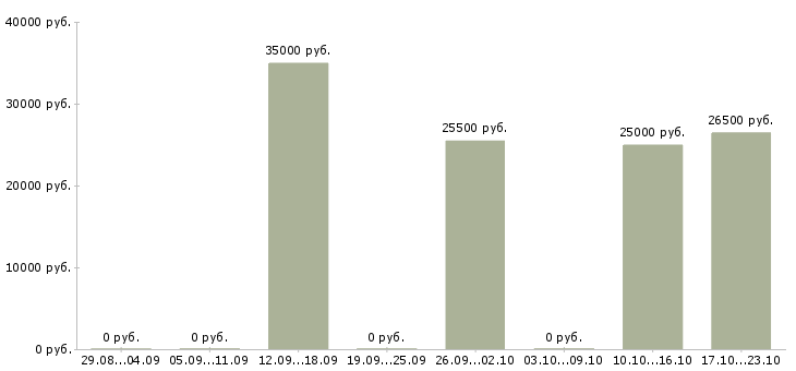 Вакансии помощник по документации в Перми - Медиана зарплат помощник по документации в Перми за 2 месяца