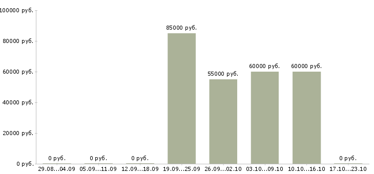 Вакансии приглашаем на работу водителя в Курске - Медиана зарплат приглашаем на работу водителя в Курске за 2 месяца