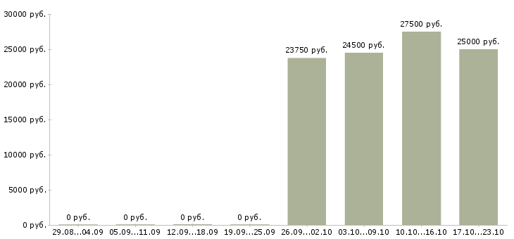Вакансии продавец консультант в салон связи в Кирове - Медиана зарплат продавец консультант в салон связи в Кирове за 2 месяца