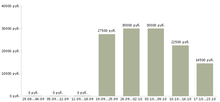 Вакансии продавец производства в Воронеже - Медиана зарплат продавец производства в Воронеже за 2 месяца