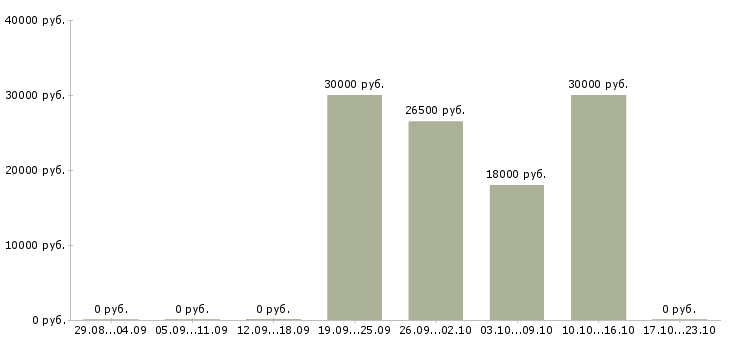 Вакансии продавец с частичной занятостью в Воронеже - Медиана зарплат продавец с частичной занятостью в Воронеже за 2 месяца