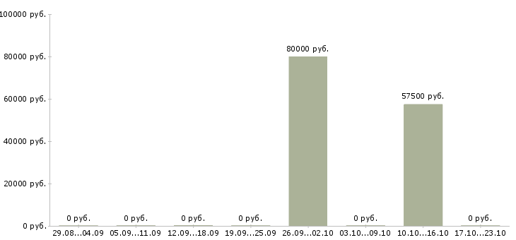 Вакансии руководитель в новый отдел в Пскове - Медиана зарплат руководитель в новый отдел в Пскове за 2 месяца