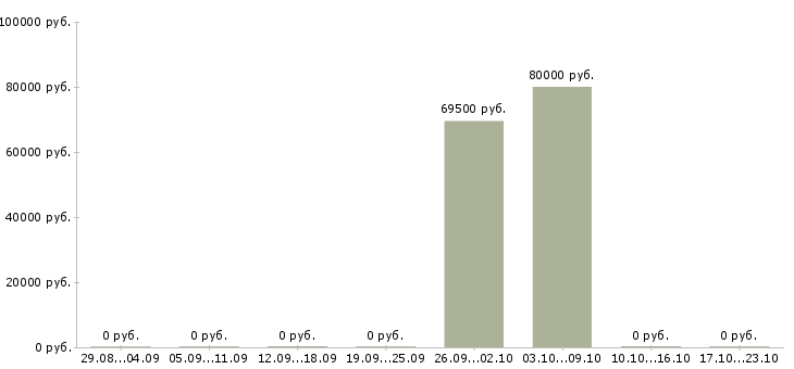 Вакансии руководитель строительного проекта в Иркутске - Медиана зарплат руководитель строительного проекта в Иркутске за 2 месяца