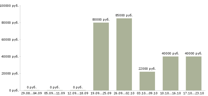 Вакансии сварщик на трубопровод в Краснодаре - Медиана зарплат сварщик на трубопровод в Краснодаре за 2 месяца