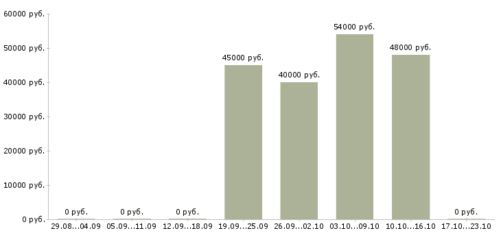 Вакансии сварщики вахтовый метод в Белгороде - Медиана зарплат сварщики вахтовый метод в Белгороде за 2 месяца