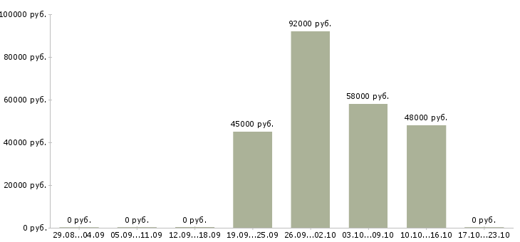 Вакансии сварщики вахтовый метод в Брянске - Медиана зарплат сварщики вахтовый метод в Брянске за 2 месяца
