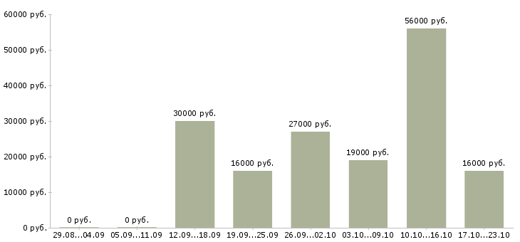 Вакансии сотрудник в торговый зал в Вологде - Медиана зарплат сотрудник в торговый зал в Вологде за 2 месяца