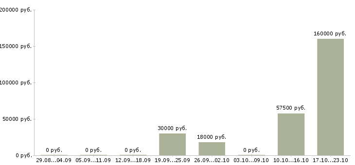 Вакансии сотрудник внутреннего контроля в Ульяновске - Медиана зарплат сотрудник внутреннего контроля в Ульяновске за 2 месяца