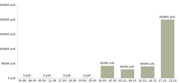 Вакансии сотрудник по кадровой работе Набережные челны - Медиана зарплат сотрудник по кадровой работе Набережные челны за 2 месяца