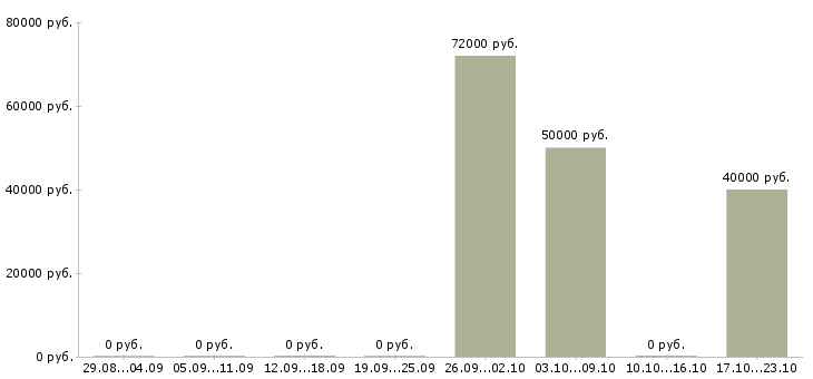 Вакансии сотрудник по кадровой работы Мордовия - Медиана зарплат сотрудник по кадровой работы Мордовия за 2 месяца