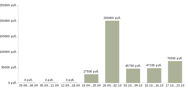 Вакансии сотрудник по развитию персонала Йошкар-ола - Медиана зарплат сотрудник по развитию персонала Йошкар-ола за 2 месяца
