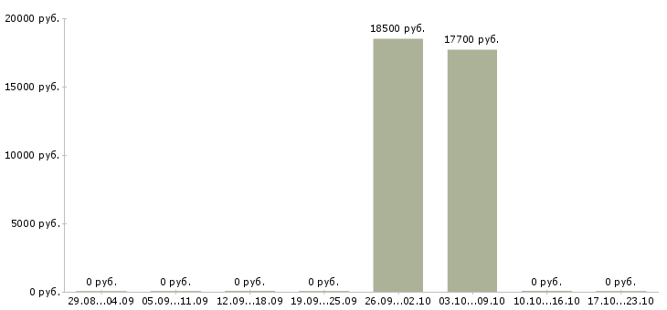 Вакансии сотрудник службы персонала в Воронеже - Медиана зарплат сотрудник службы персонала в Воронеже за 2 месяца