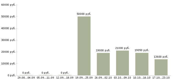 Вакансии сотрудник торгового зала Улан-удэ - Медиана зарплат сотрудник торгового зала Улан-удэ за 2 месяца
