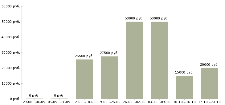 Вакансии сотрудники для работы онлайн в Чите - Медиана зарплат сотрудники для работы онлайн в Чите за 2 месяца