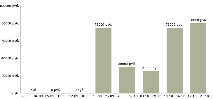 Вакансии специалист в отдел маркетинга Башкортостан - Медиана зарплат специалист в отдел маркетинга Башкортостан за 2 месяца