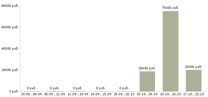 Вакансии специалист информационного отдела в Уфе - Медиана зарплат специалист информационного отдела в Уфе за 2 месяца