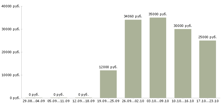 Вакансии специалист на инвентаризацию Ростов-на-дону - Медиана зарплат специалист на инвентаризацию Ростов-на-дону за 2 месяца