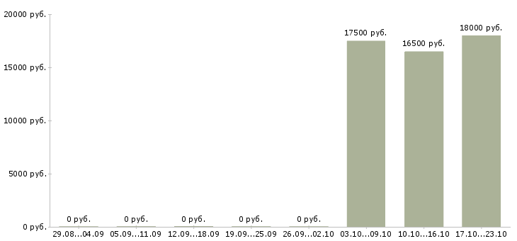 Вакансии специалист по подключениям в Оренбурге - Медиана зарплат специалист по подключениям в Оренбурге за 2 месяца