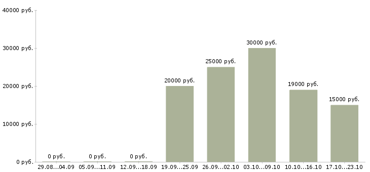 Вакансии специалист по подключениям в Уфе - Медиана зарплат специалист по подключениям в Уфе за 2 месяца