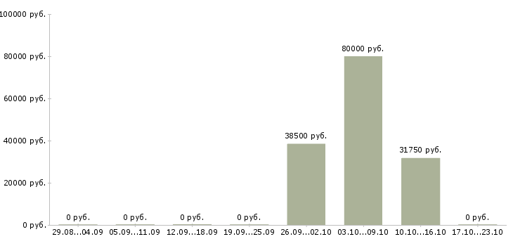 Вакансии специалист по управленческому учету в Красноярске - Медиана зарплат специалист по управленческому учету в Красноярске за 2 месяца