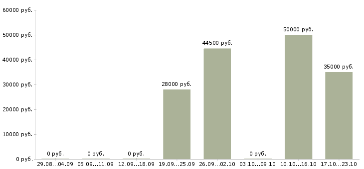 Вакансии специалист технолог в Мурманске - Медиана зарплат специалист технолог в Мурманске за 2 месяца