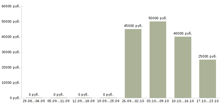 Вакансии телефонный менеджер в Ногинске - Медиана зарплат телефонный менеджер в Ногинске за 2 месяца