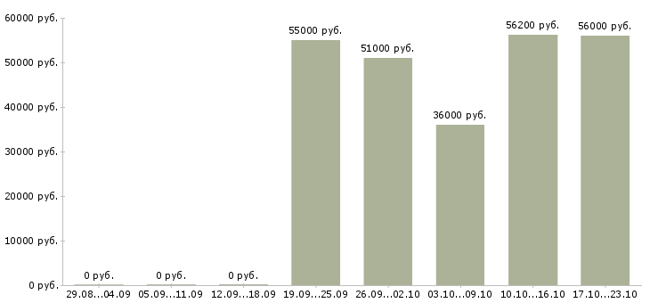 Вакансии фасовщики на вахту в Белгороде - Медиана зарплат фасовщики на вахту в Белгороде за 2 месяца