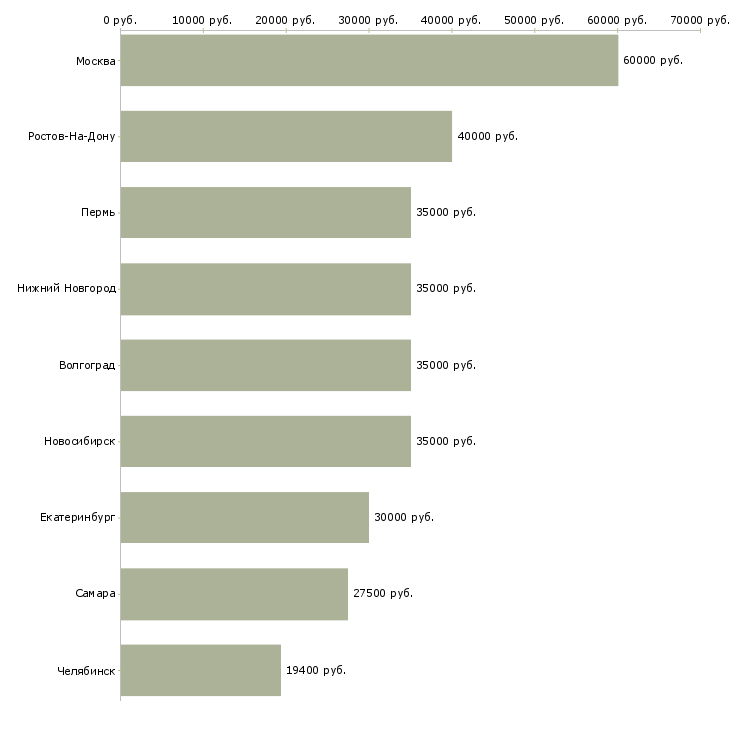 Поиск работы главный аудитор-Медиана зарплаты для вакансии «главный аудитор» в других городах