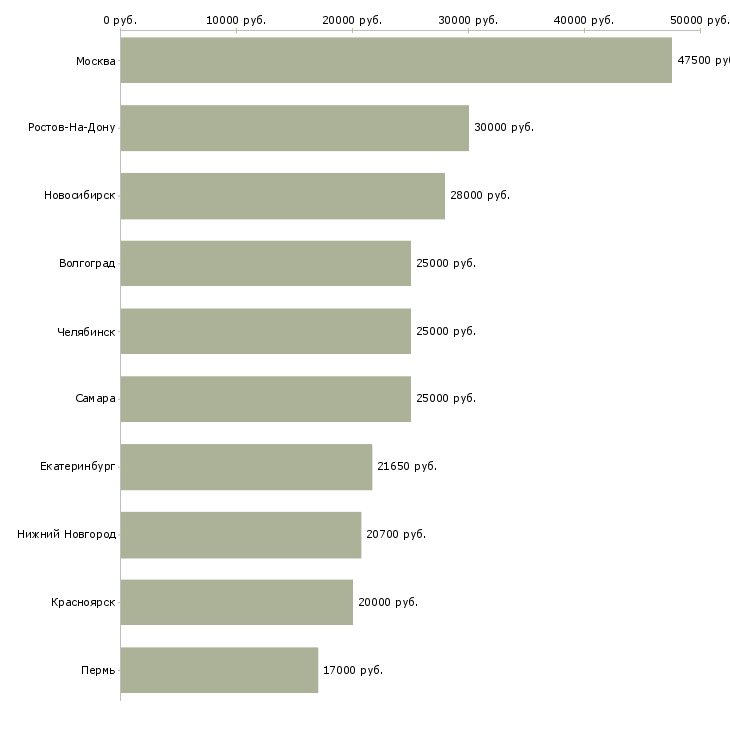 Поиск работы карьера без опыта-Медиана зарплаты для вакансии «карьера без опыта» в других городах
