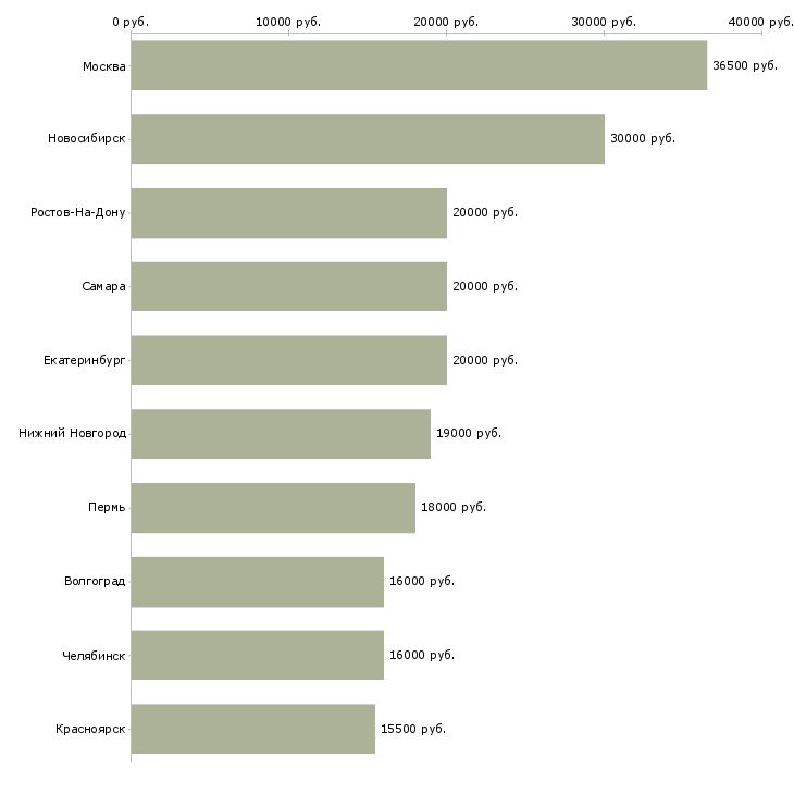 Поиск работы менеджер в call центр-Медиана зарплаты для вакансии «менеджер в call центр» в других городах