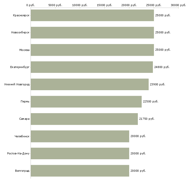 Поиск работы официальная подработка-Медиана зарплаты для вакансии «официальная подработка» в других городах