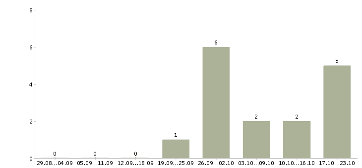 Работа кассир торгового зала Бурятия - Число вакансий Бурятия по специальности кассир торгового зала за 2 месяца