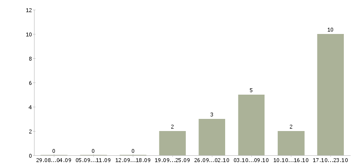 Работа сотрудник по развитию персонала Йошкар-ола - Число вакансий Йошкар-ола по специальности сотрудник по развитию персонала за 2 месяца
