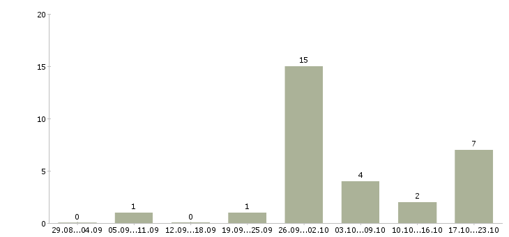 Работа официальная подработка Коми - Число вакансий Коми по специальности официальная подработка за 2 месяца