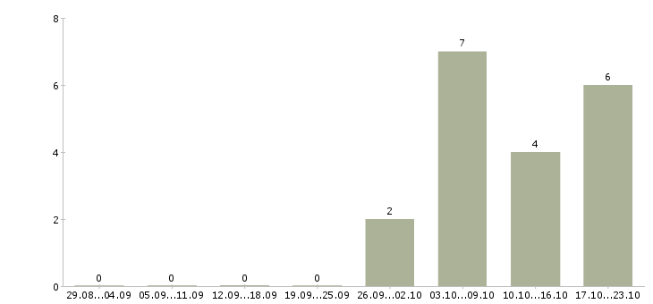 Работа сотрудник торгового зала Марий эл - Число вакансий Марий эл по специальности сотрудник торгового зала за 2 месяца