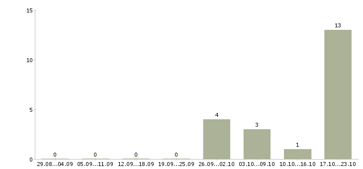 Работа менеджер по развитию проекта Мордовия - Число вакансий Мордовия по специальности менеджер по развитию проекта за 2 месяца