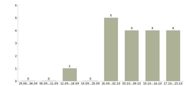 Работа менеджер на подработку Набережные челны - Число вакансий Набережные челны по специальности менеджер на подработку за 2 месяца