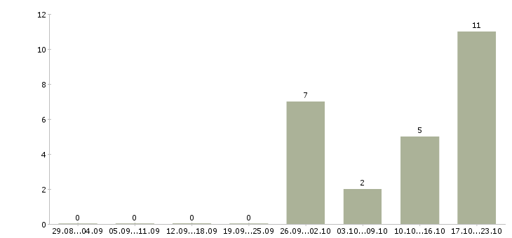 Работа сотрудник по кадровой работы Набережные челны - Число вакансий Набережные челны по специальности сотрудник по кадровой работы за 2 месяца