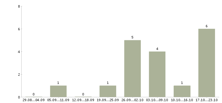 Работа бухгалтер на акты сверок Нижний новгород - Число вакансий Нижний новгород по специальности бухгалтер на акты сверок за 2 месяца