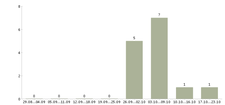 Работа продавец с частичной занятостью Нижний новгород - Число вакансий Нижний новгород по специальности продавец с частичной занятостью за 2 месяца