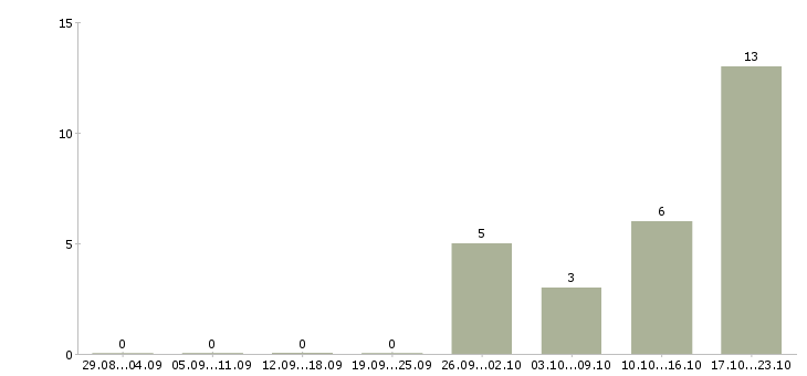 Работа водитель экспедитор категория е Ростов-на-дону - Число вакансий Ростов-на-дону по специальности водитель экспедитор категория е за 2 месяца