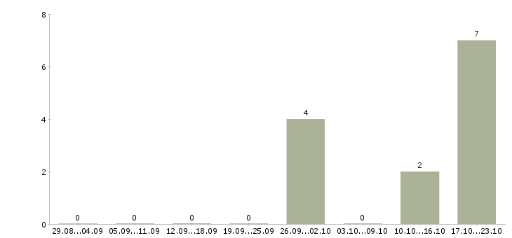 Работа директор по корпоративным коммуникациям Татарстан - Число вакансий Татарстан по специальности директор по корпоративным коммуникациям за 2 месяца